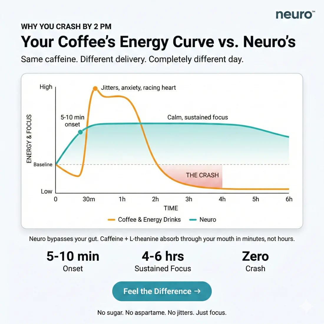 Line chart comparing coffee's spike-and-crash energy curve against Neuro's calm, sustained focus curve over six hours.